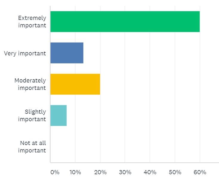 Survey results showing the importance of keeping up with trends in the home design industry. 